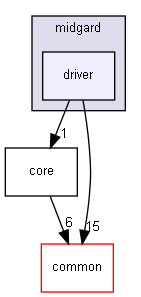 Inc/cpp/midgard/driver